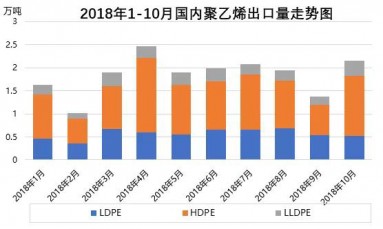 聚乙烯：2018年國內(nèi)PE進(jìn)出口簡(jiǎn)析